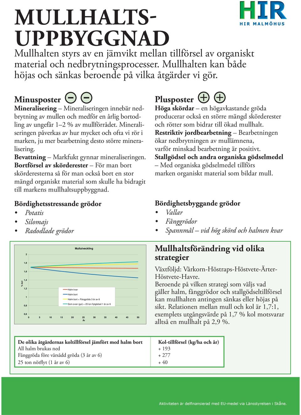 Mineraliseringen påverkas av hur mycket och ofta vi rör i marken, ju mer bearbetning desto större mineralisering. Bevattning Markfukt gynnar mineraliseringen.