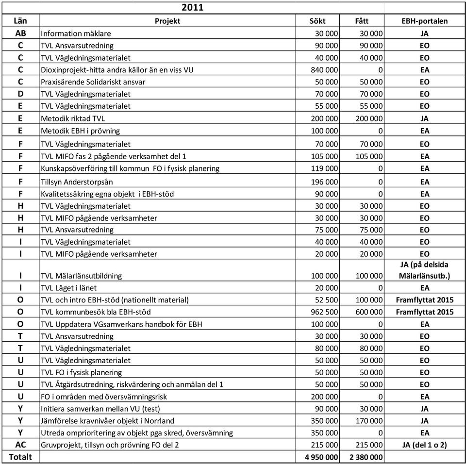 Vägledningsmaterialet 70 000 70 000 EO F TVL MIFO fas 2 pågående verksamhet del 1 105 000 105 000 EA F Kunskapsöverföring till kommun FO i fysisk planering 119 000 0 EA F Tillsyn Anderstorpsån 196