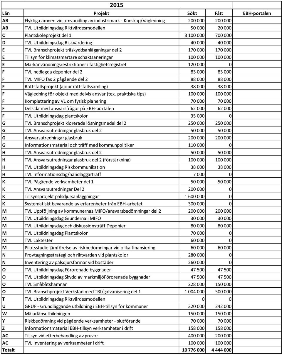 fastighetsregistret 120 000 0 F TVL nedlagda deponier del 2 83 000 83 000 F TVL MIFO fas 2 pågående del 2 88 000 88 000 F Rättsfallsprojekt (ajour rättsfallssamling) 38 000 38 000 F Vägledning för