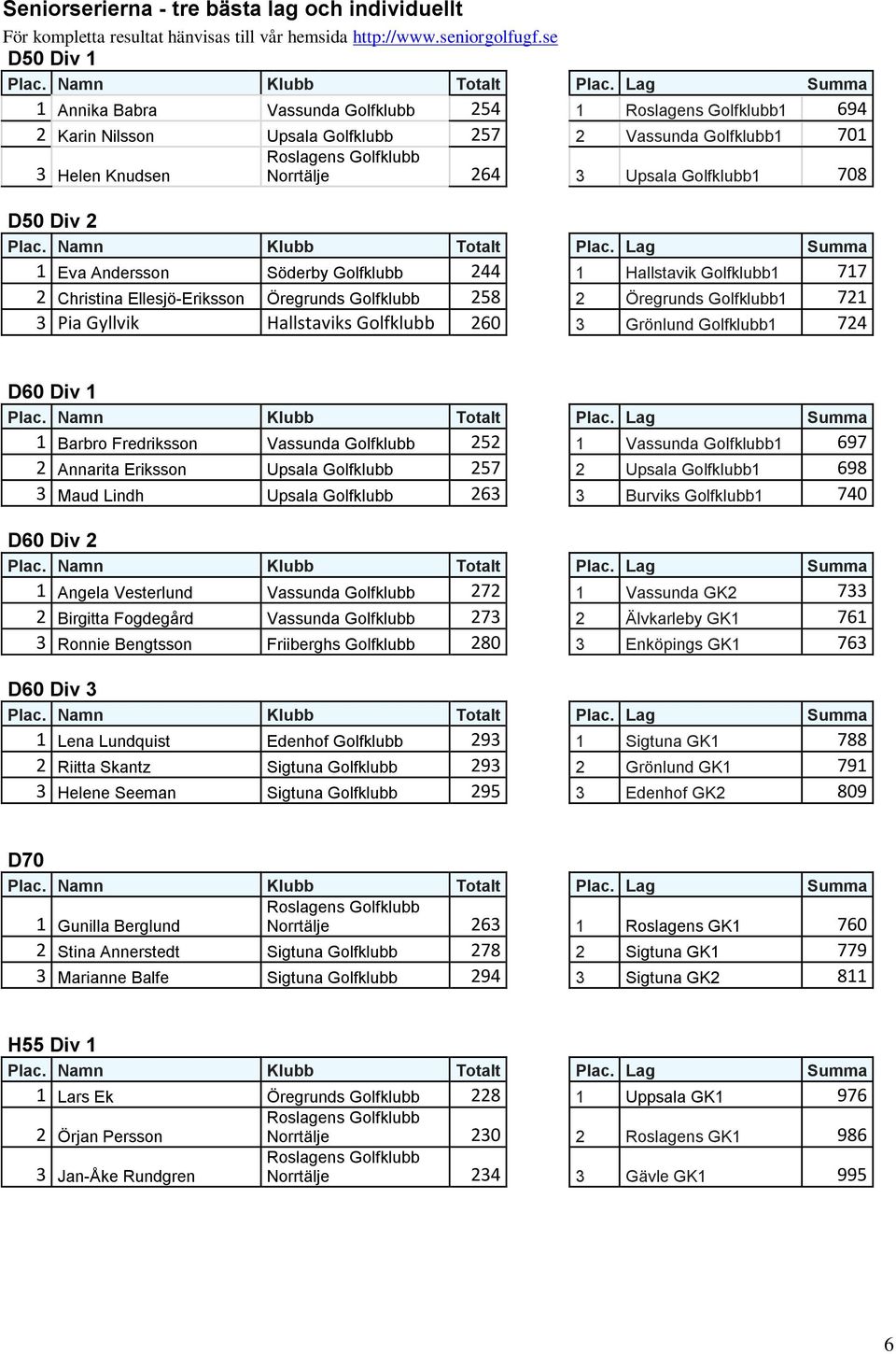 Golfklubb1 708 D50 Div 2 1 Eva Andersson Söderby Golfklubb 244 1 Hallstavik Golfklubb1 717 2 Christina Ellesjö-Eriksson Öregrunds Golfklubb 258 2 Öregrunds Golfklubb1 721 3 Pia Gyllvik Hallstaviks
