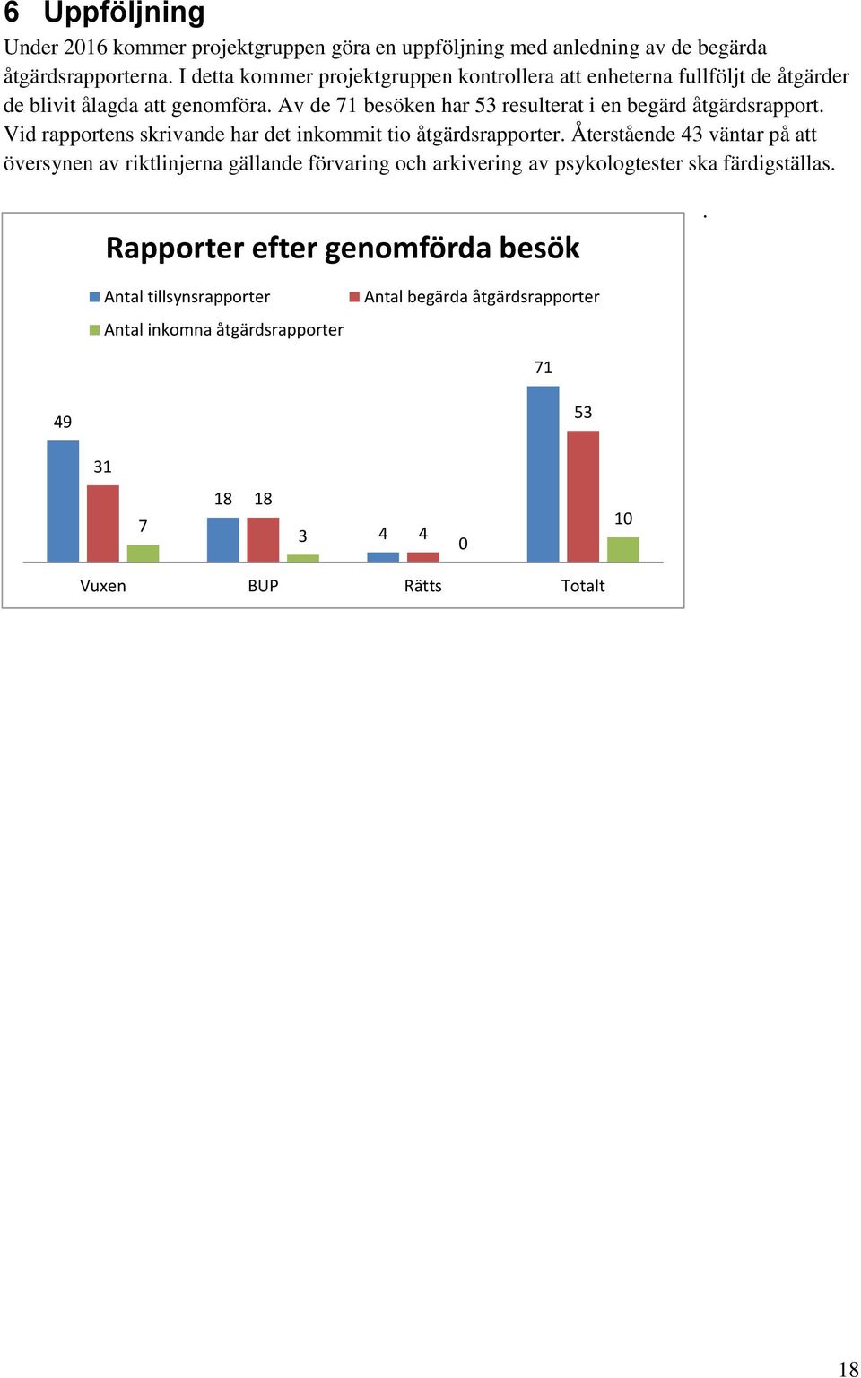 Av de 71 besöken har 53 resulterat i en begärd åtgärdsrapport. Vid rapportens skrivande har det inkommit tio åtgärdsrapporter.