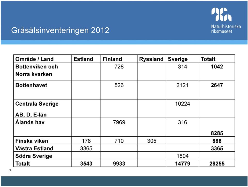 Centrala Sverige 10224 AB, D, E-län Ålands hav 7969 316 7 8285 Finska viken