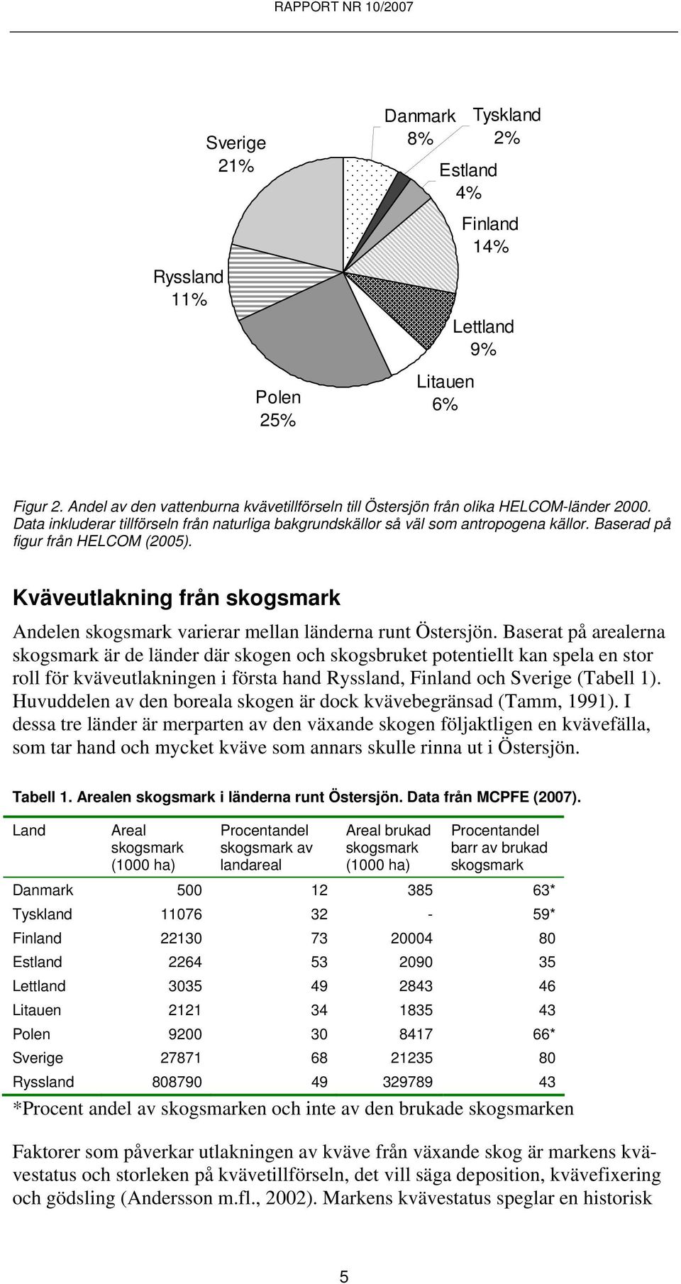 Kväveutlakning från skogsmark Andelen skogsmark varierar mellan länderna runt Östersjön.