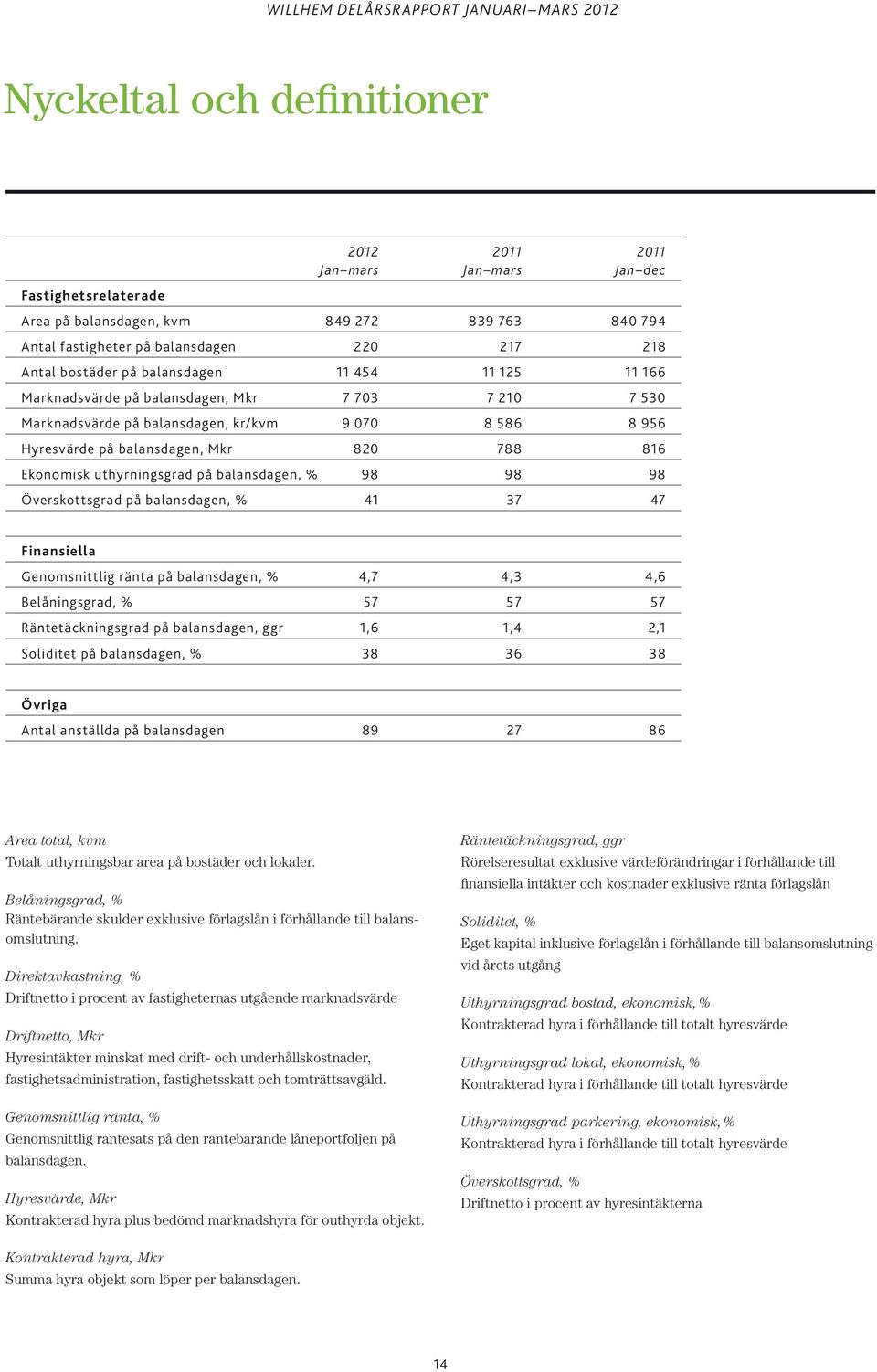 uthyrningsgrad på balansdagen, % 98 98 98 Överskottsgrad på balansdagen, % 41 37 47 Finansiella Genomsnittlig ränta på balansdagen, % 4,7 4,3 4,6 Belåningsgrad, % 57 57 57 Räntetäckningsgrad på