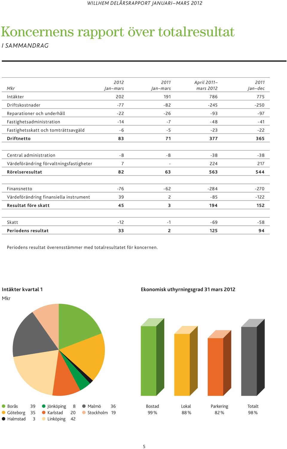 förvaltningsfastigheter 7-224 217 Rörelseresultat 82 63 563 544 Finansnetto -76-62 -284-270 Värdeförändring finansiella instrument 39 2-85 -122 Resultat före skatt 45 3 194 152 Skatt -12-1 -69-58