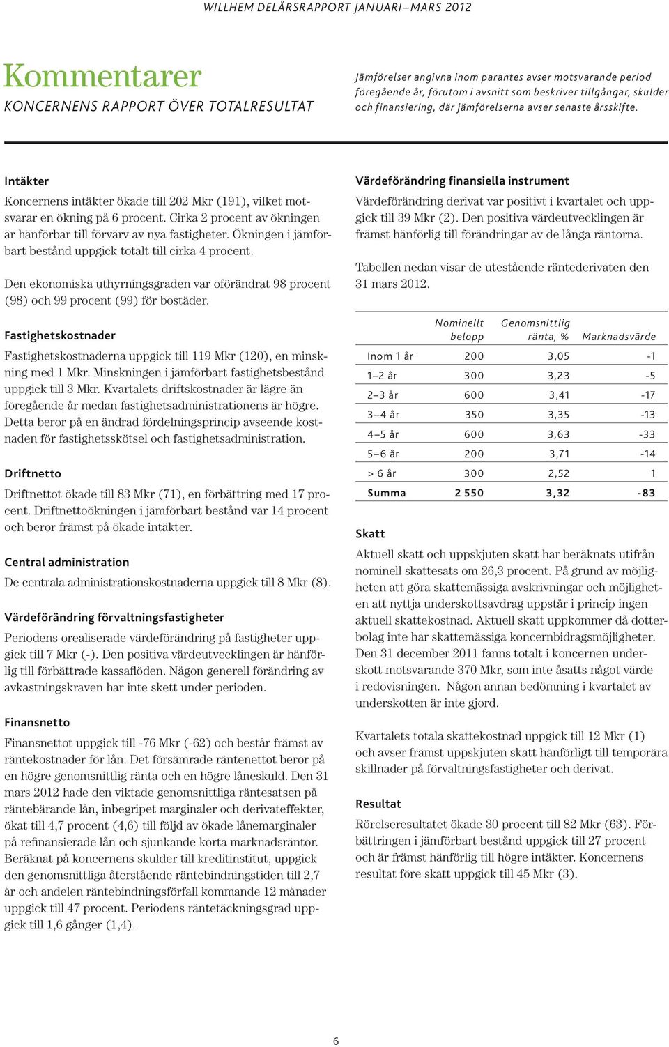 Cirka 2 procent av ökningen är hänförbar till förvärv av nya fastigheter. Ökningen i jämförbart bestånd uppgick totalt till cirka 4 procent.