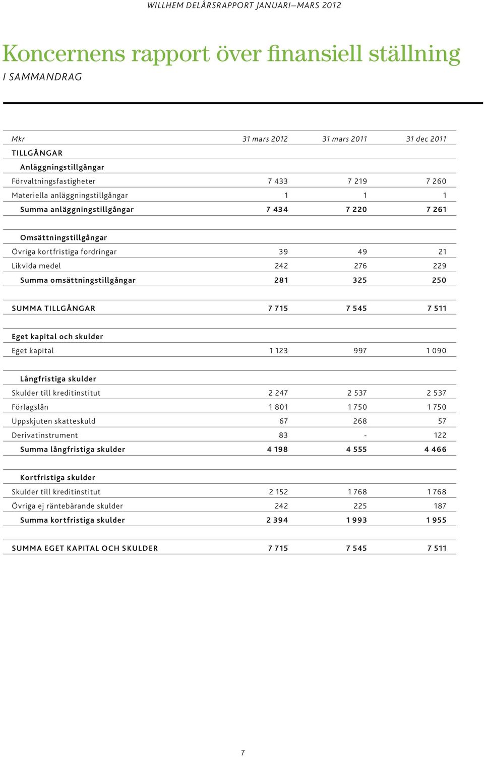 250 Summa tillgångar 7 715 7 545 7 511 Eget kapital och skulder Eget kapital 1 123 997 1 090 långfristiga skulder Skulder till kreditinstitut 2 247 2 537 2 537 Förlagslån 1 801 1 750 1 750 Uppskjuten