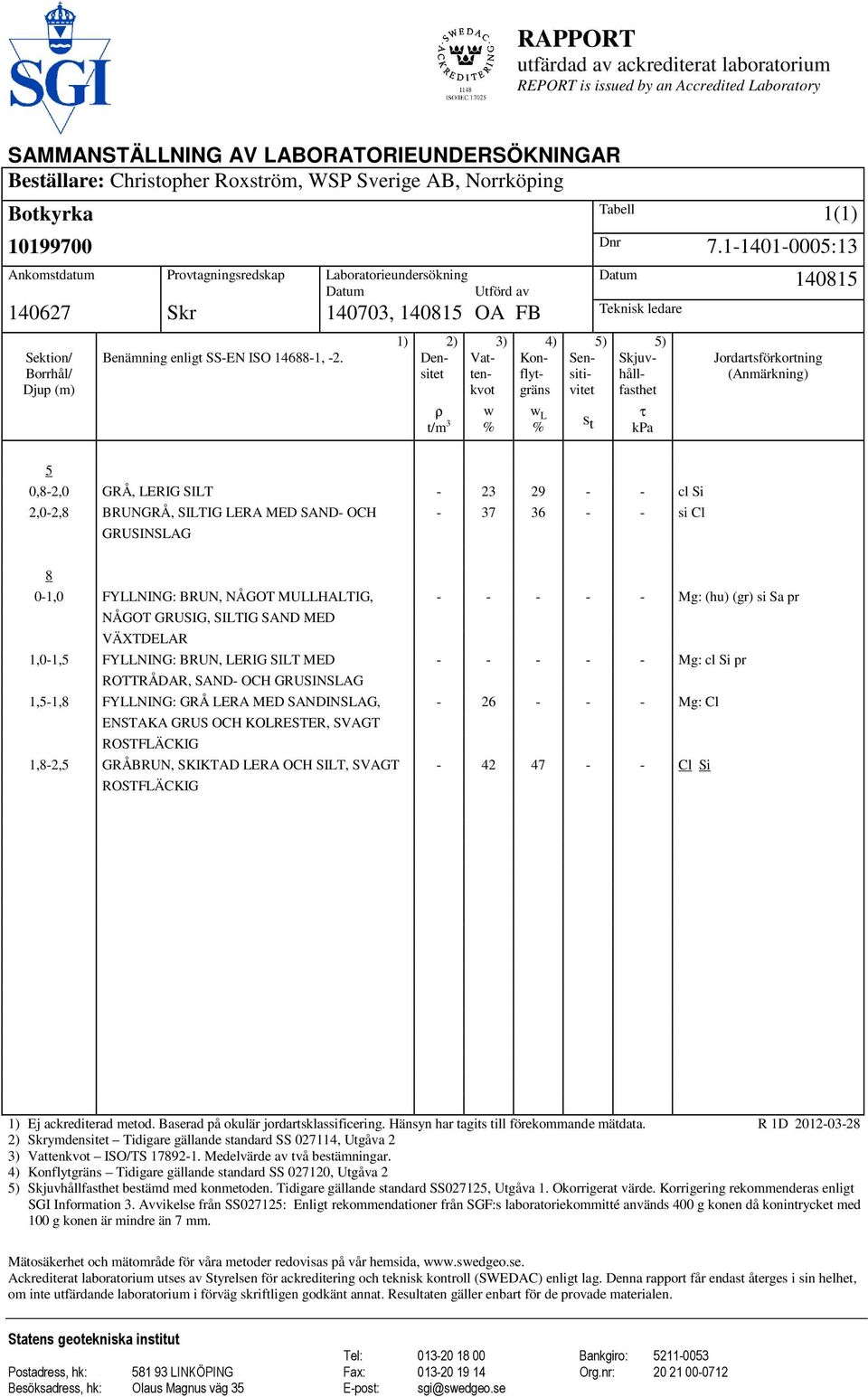 1-1401-0005:13 Ankomstdatum Provtagningsredskap Laboratorieundersökning Datum Utförd av 140627 Skr 140703, 140815 OA FB Teknisk ledare Sektion/ Borrhål/ Djup (m) Benämning enligt SS-EN ISO 14688-1,