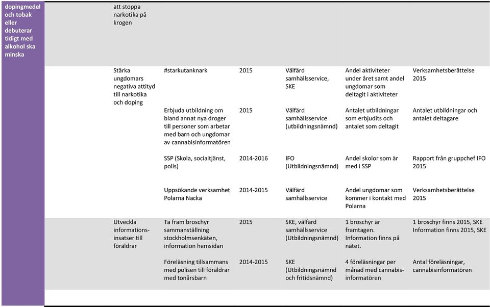 utbildningar som erbjudits och antalet som deltagit Antalet utbildningar och antalet deltagare SSP (Skola, socialtjänst, polis) 2014-2016 IFO (Utbildningsnämnd) Andel skolor som är med i SSP Rapport