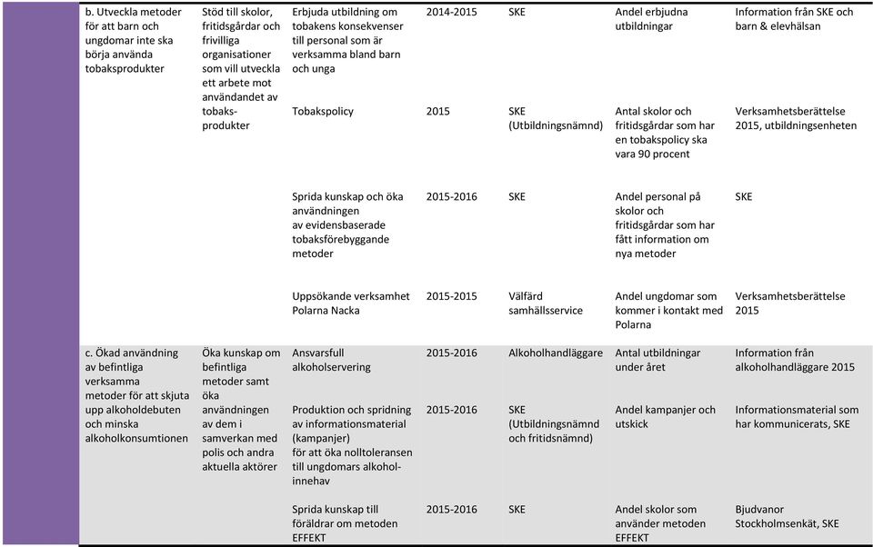 fritidsgårdar som har en tobakspolicy ska vara 90 procent och barn & elevhälsan, utbildningsenheten Sprida kunskap och öka användningen av evidensbaserade tobaksförebyggande metoder -2016 Andel