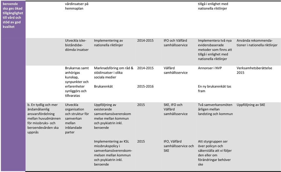 anhörigas kunskap, synpunkter och erfarenheter synliggörs och tillvaratas Marknadsföring om råd & stödinsatser i olika sociala medier Brukarenkät 2014- -2016 Annonser i NVP En ny brukarenkät tas fram