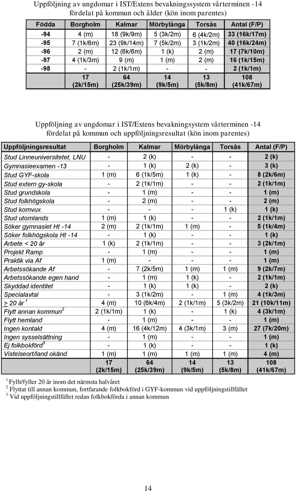 (1k/1m) 17 (2k/15m) 64 (25k/39m) 14 (9k/5m) 13 (5k/8m) 108 (41k/67m) Uppföljning av ungdomar i IST/Extens bevakningsystem vårterminen -14 fördelat på kommun och uppföljningsresultat (kön inom