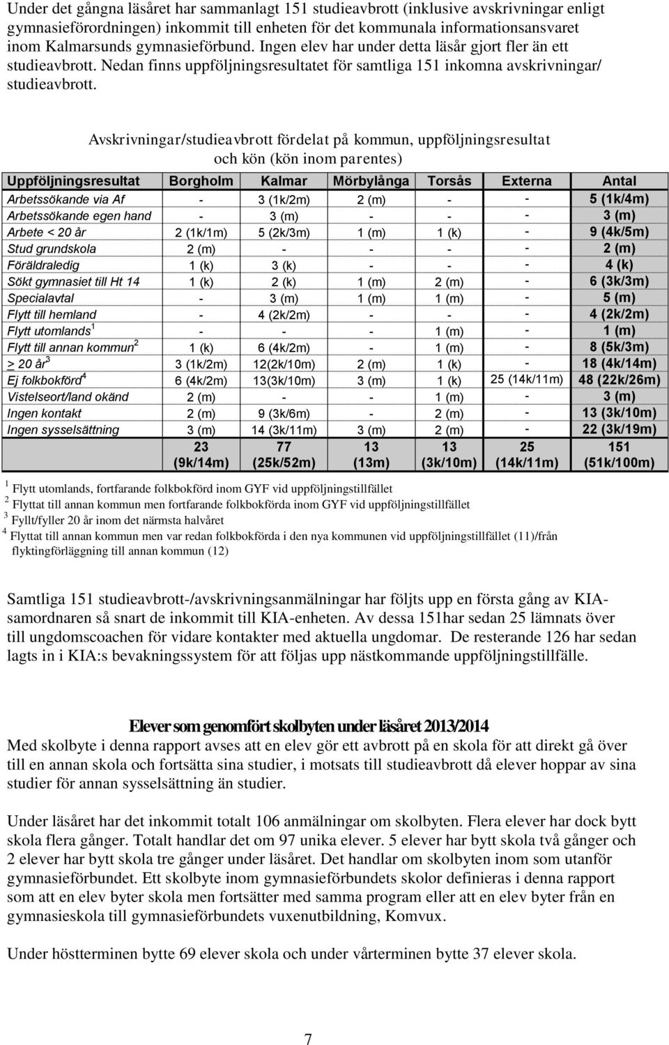 Avskrivningar/studieavbrott fördelat på kommun, uppföljningsresultat och kön (kön inom parentes) Uppföljningsresultat Borgholm Kalmar Mörbylånga Torsås Externa Antal Arbetssökande via Af - 3 (1k/2m)