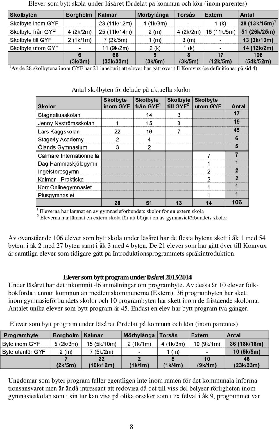 (12k/2m) 6 66 9 8 17 106 (3k/3m) (33k/33m) (3k/6m) (3k/5m) (12k/5m) (54k/52m) 1 Av de 28 skolbytena inom GYF har 21 inneburit att elever har gått över till Komvux (se definitioner på sid 4) Antal