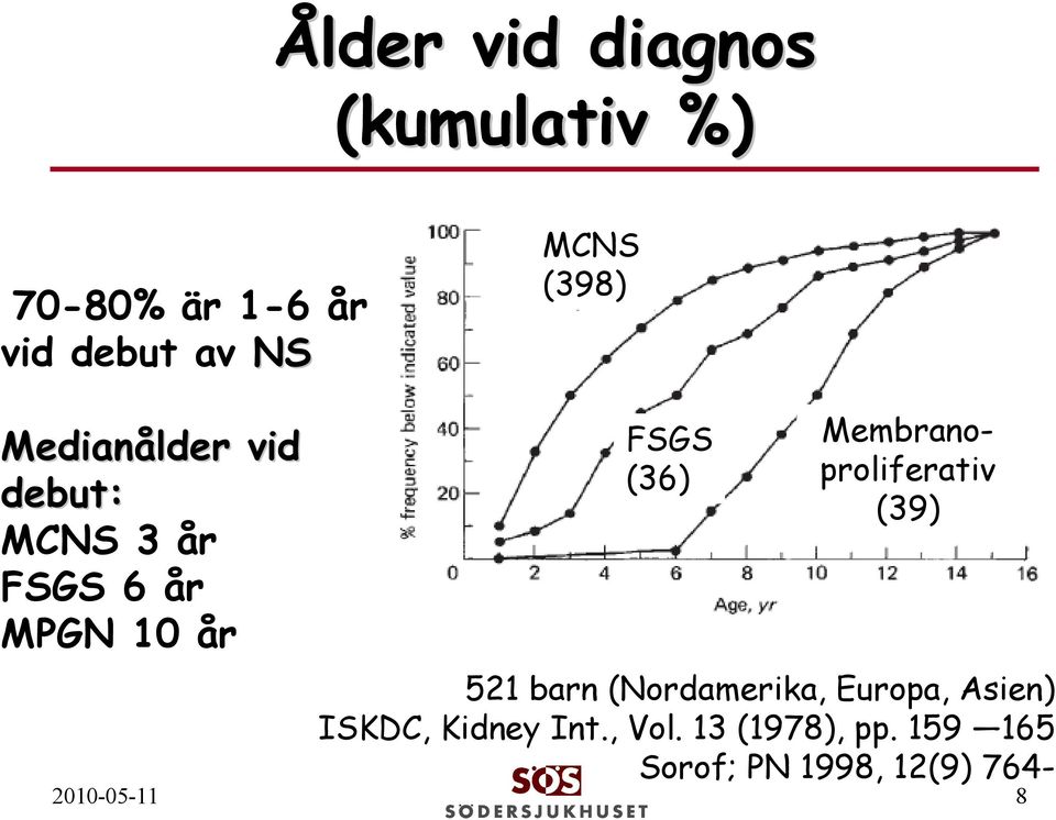 521 barn (Nordamerika, Europa, Asien) ISKDC, Kidney Int., Vol.