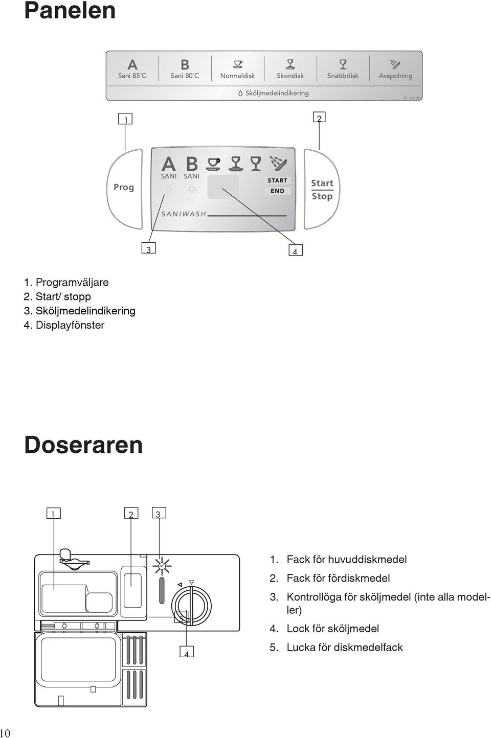 Sköljmedelindikering 4. Displayfönster Doseraren 1 2 3 1. Fack för huvuddiskmedel 2.