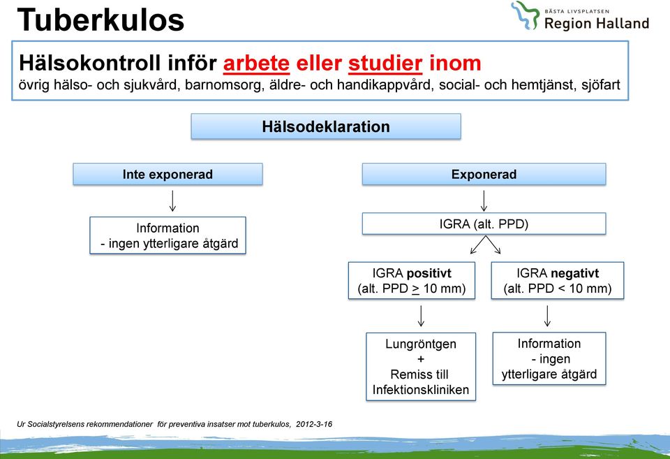 exponerad Exponerad Information - ingen ytterligare åtgärd IGRA (alt.