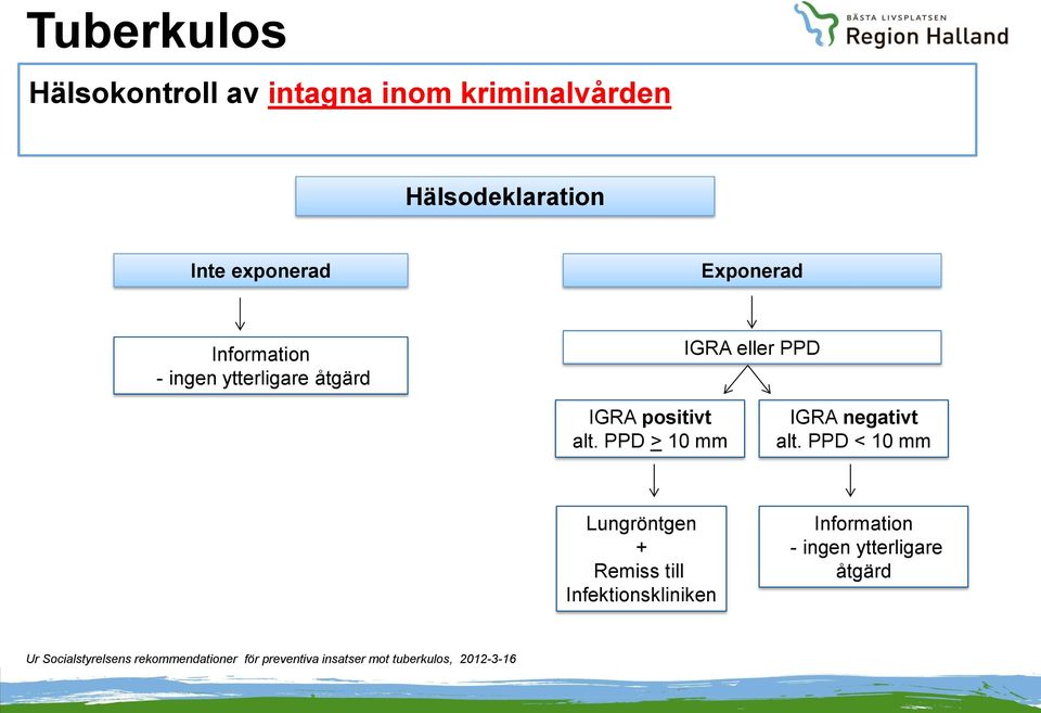 ytterligare åtgärd IGRA eller PPD IGRA positivt alt.