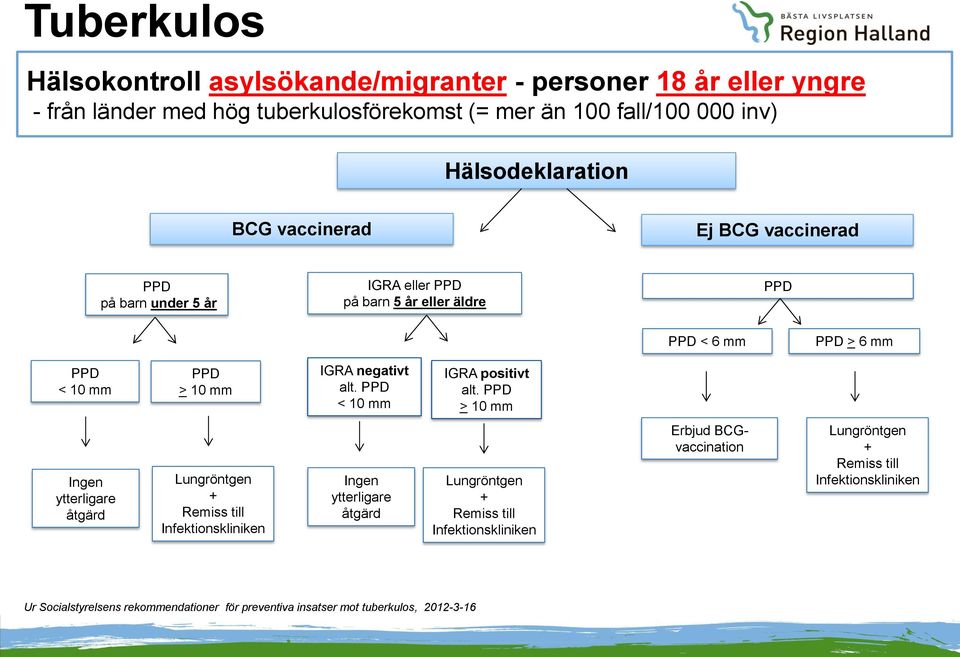 barn 5 år eller äldre PPD PPD < 6 mm PPD > 6 mm PPD < 10 mm PPD > 10 mm IGRA negativt alt. PPD < 10 mm IGRA positivt alt.