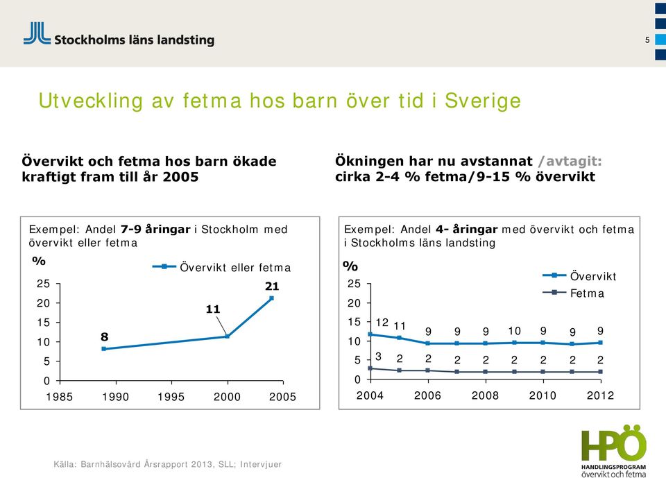 Övervikt eller fetma 11 21 0 1985 1990 1995 2000 2005 Exempel: Andel 4- åringar med övervikt och fetma i Stockholms läns landsting % 25