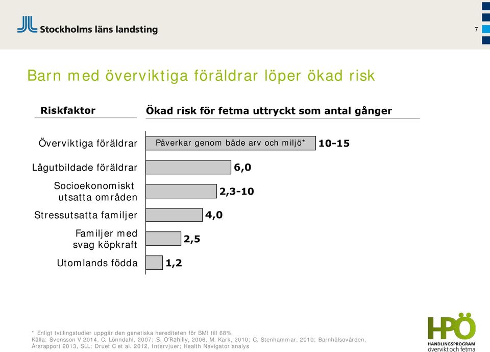 2,5 Utomlands födda 1,2 * Enligt tvillingstudier uppgår den genetiska herediteten för BMI till 68% Källa: Svensson V 2014, C. Lönndahl, 2007; S.