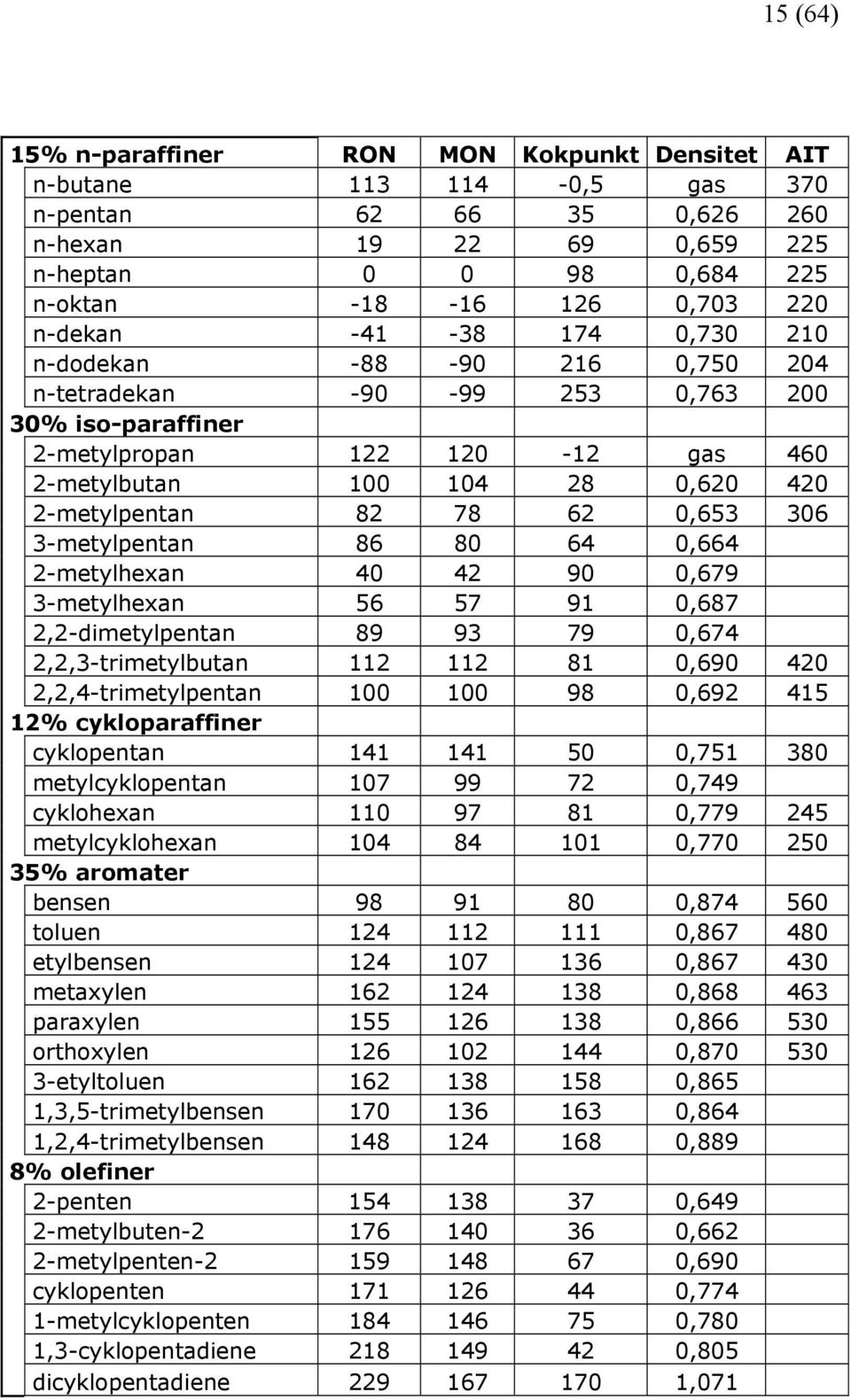 62 0,653 306 3-metylpentan 86 80 64 0,664 2-metylhexan 40 42 90 0,679 3-metylhexan 56 57 91 0,687 2,2-dimetylpentan 89 93 79 0,674 2,2,3-trimetylbutan 112 112 81 0,690 420 2,2,4-trimetylpentan 100