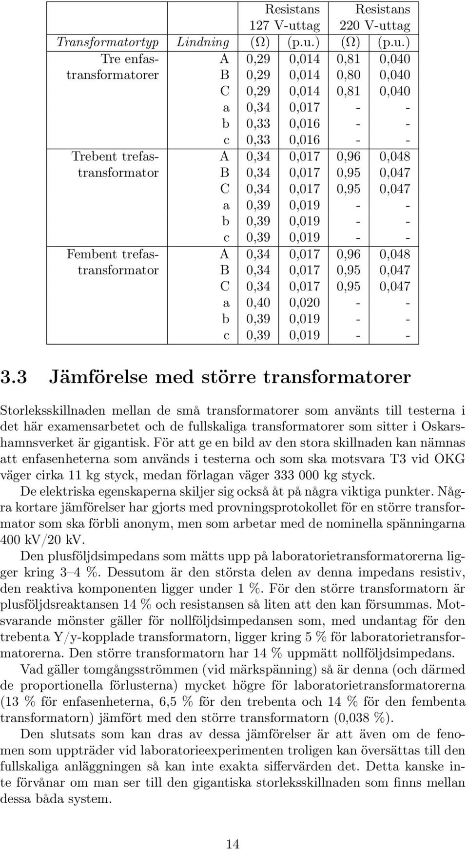 tag Transformatortyp Lindning ( ) (p.u.