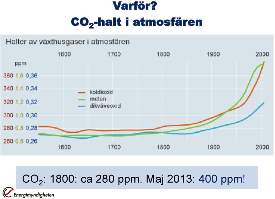 atmosfären CO 2 :