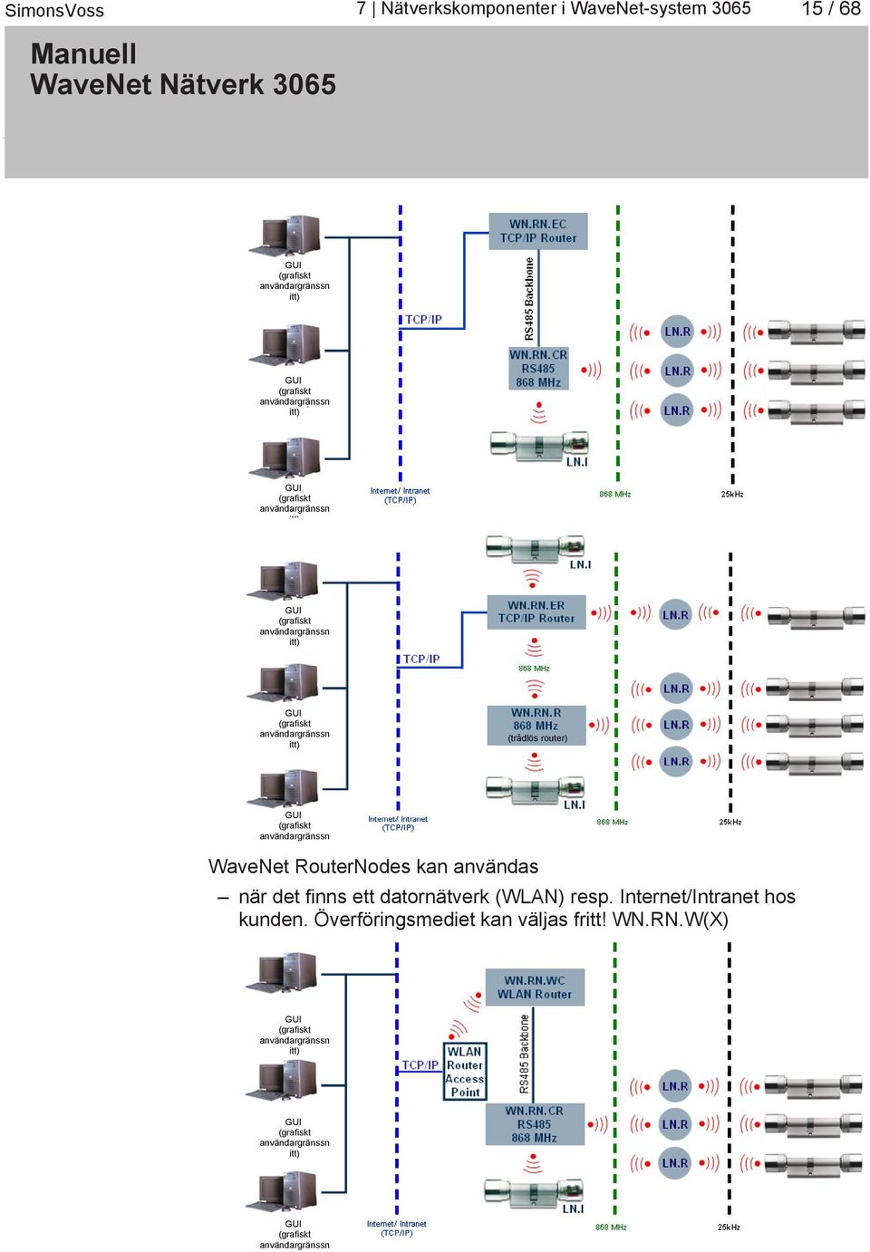 användargränssn itt) WaveNet RouterNodes kan användas när det finns ett datornätverk (WLAN) resp. Internet/Intranet hos kunden.