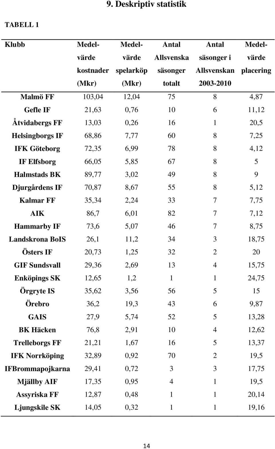 Halmstads BK 89,77 3,02 49 8 9 Djurgårdens IF 70,87 8,67 55 8 5,12 Kalmar FF 35,34 2,24 33 7 7,75 AIK 86,7 6,01 82 7 7,12 Hammarby IF 73,6 5,07 46 7 8,75 Landskrona BoIS 26,1 11,2 34 3 18,75 Östers
