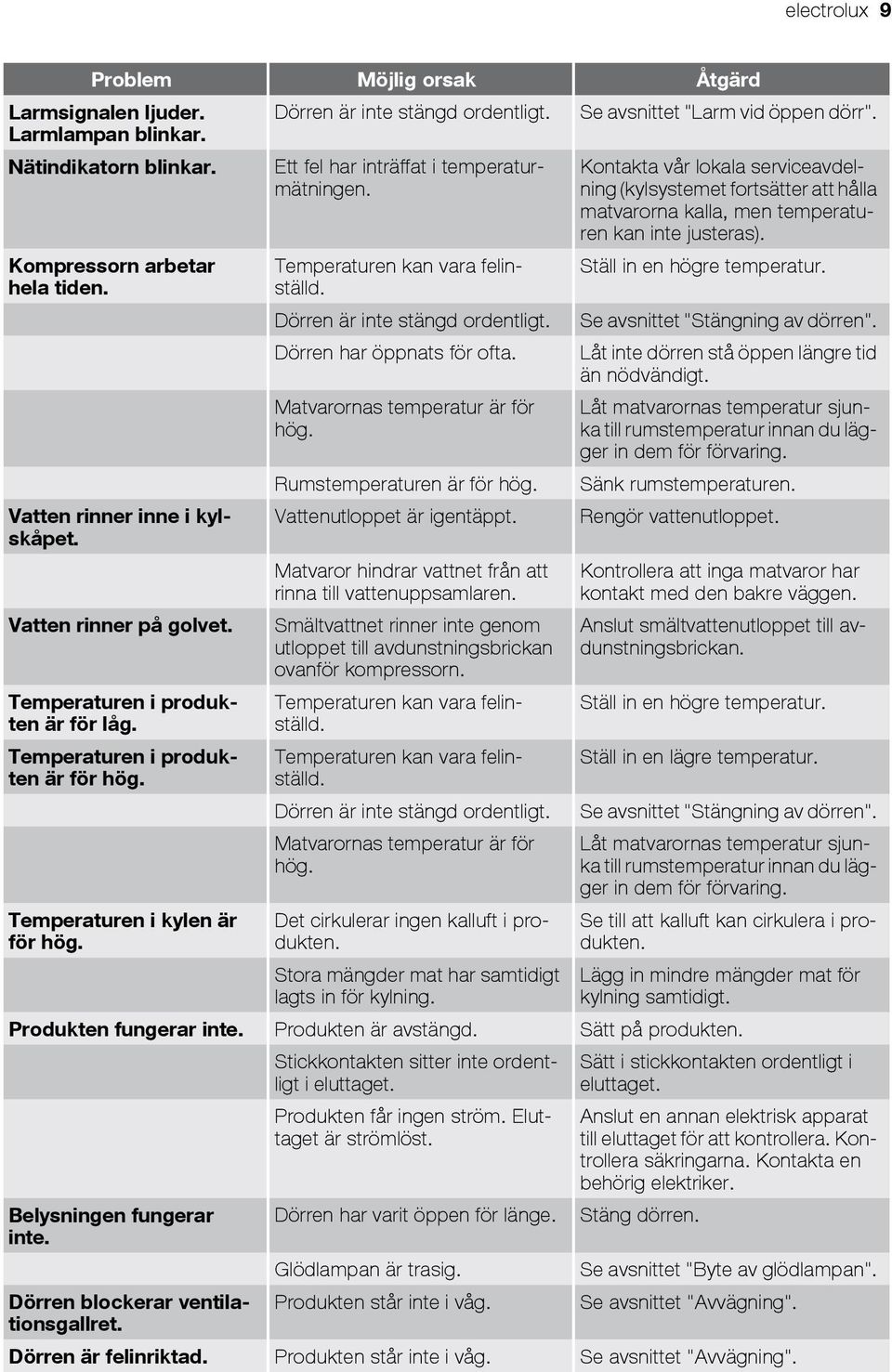 Kompressorn arbetar hela tiden. Vatten rinner inne i kylskåpet. Vatten rinner på golvet. Temperaturen i produkten är för låg. Temperaturen i produkten är för hög. Temperaturen kan vara felinställd.