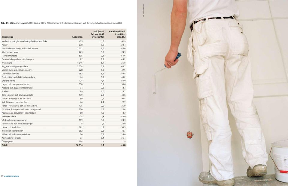 övrigt industriellt arbete 2 552 9,6 46,6 Säkerhetspersonal 423 9,3 24,3 Träindustriarbete 595 9,3 54,6 Gruv- och bergarbete, stenhuggare 77 9,3 44,2 Yrkesförare 1 246 6,7 25,8 Bygg- och