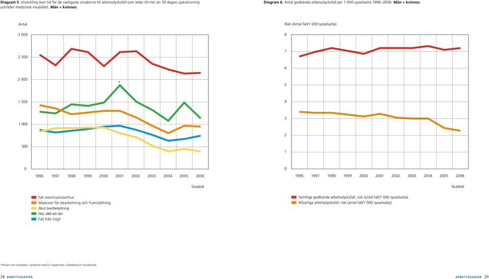 30 dagars sjukskrivning och/eller medicinsk invaliditet. Män + kvinnor. Diagram 6.