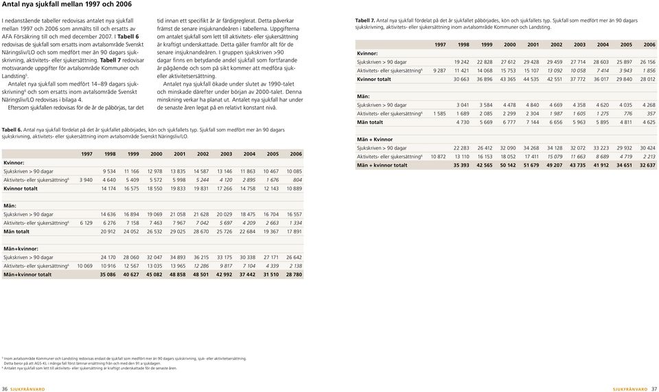 Tabell 7 redovisar motsvarande uppgifter för avtalsområde Kommuner och Landsting 5.