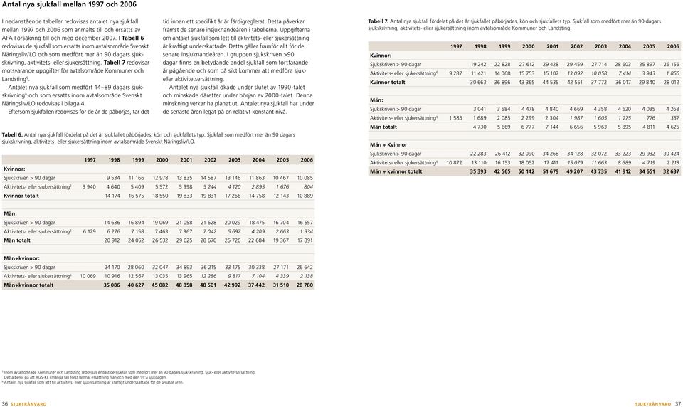 Tabell 7 redovisar motsvarande uppgifter för avtalsområde Kommuner och Landsting 5.