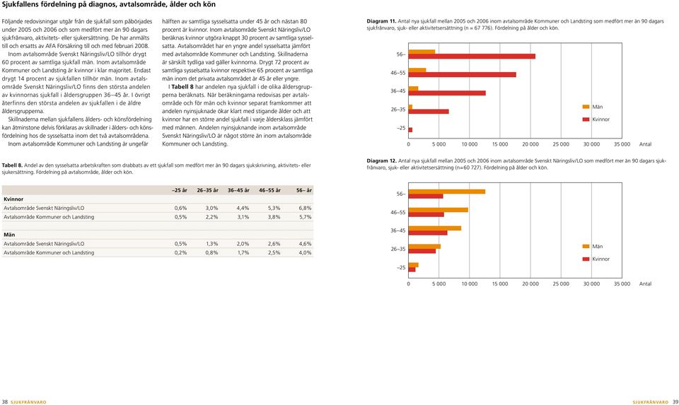 Inom avtalsområde Svenskt Näringsliv/LO tillhör drygt 60 procent av samtliga sjukfall män. Inom avtalsområde Kommuner och Landsting är kvinnor i klar majoritet.