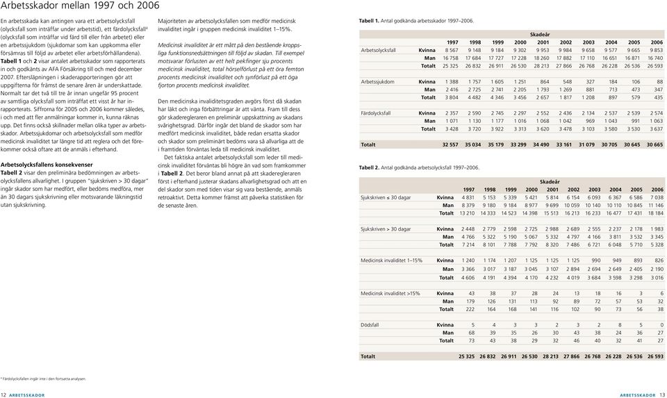 Tabell 1 och 2 visar antalet arbetsskador som rapporterats in och godkänts av AFA Försäkring till och med december 2007.