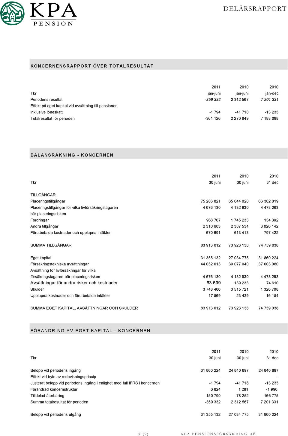 Placeringstillgångar för vilka livförsäkringstagaren 4 676 130 4 132 930 4 478 263 bär placeringsrisken Fordringar 968 767 1 745 233 154 392 Andra tillgångar 2 310 603 2 387 534 3 026 142