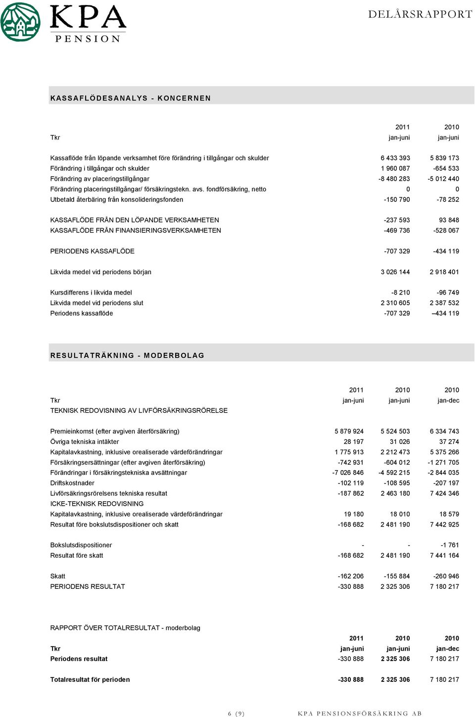 fondförsäkring, netto 0 0 Utbetald återbäring från konsolideringsfonden -150 790-78 252 KASSAFLÖDE FRÅN DEN LÖPANDE VERKSAMHETEN -237 593 93 848 KASSAFLÖDE FRÅN FINANSIERINGSVERKSAMHETEN -469 736-528