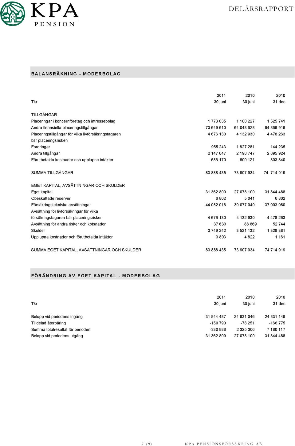 924 Förutbetalda kostnader och upplupna intäkter 686 170 600 121 803 840 SUMMA TILLGÅNGAR 83 888 435 73 907 934 74 714 919 EGET KAPITAL, AVSÄTTNINGAR OCH SKULDER Eget kapital 31 362 809 27 078 100 31