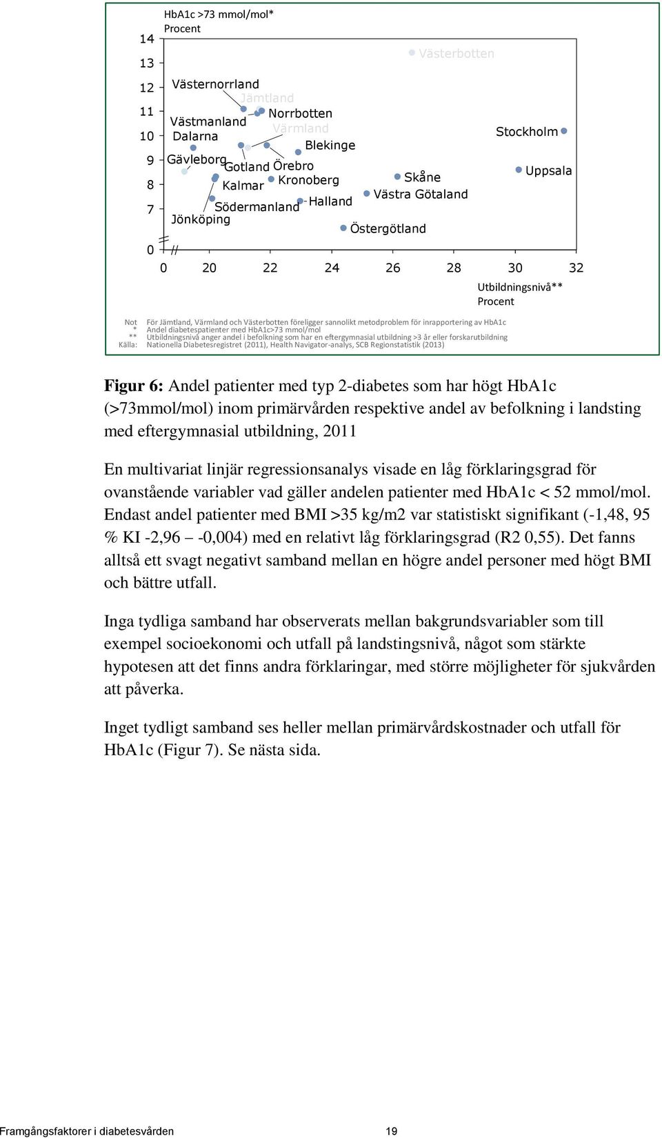 HbA1c>73 mmol/mol ** Utbildningsnivå anger andel i befolkning som har en eftergymnasial utbildning >3 år eller forskarutbildning Källa: Nationella Diabetesregistret (2011), Health Navigator-analys,