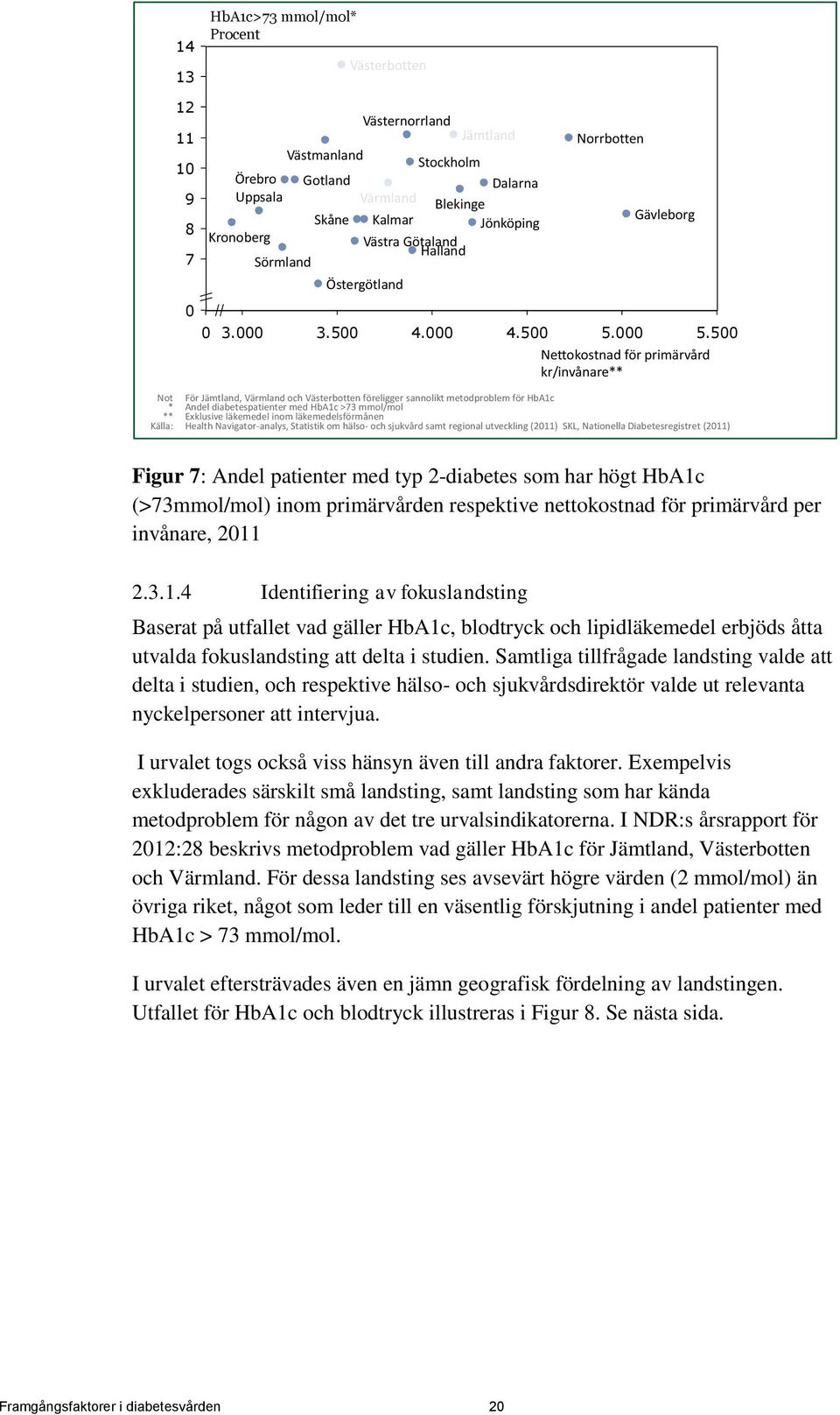 500 Nettokostnad för primärvård kr/invånare** Not För Jämtland, Värmland och Västerbotten föreligger sannolikt metodproblem för HbA1c * Andel diabetespatienter med HbA1c >73 mmol/mol ** Exklusive