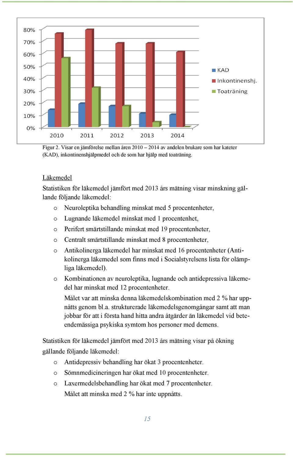 minskat med 1 procentenhet, Perifert smärtstillande minskat med 19 procentenheter, Centralt smärtstillande minskat med 8 procentenheter, Antikolinerga läkemedel har minskat med 16 procentenheter