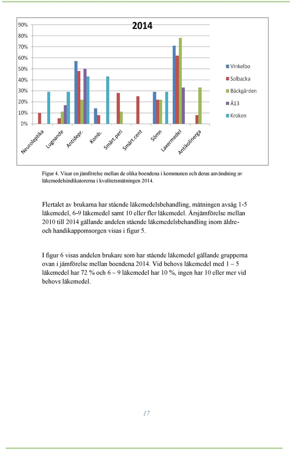 Årsjämförelse mellan 2010 till 2014 gällande andelen stående läkemedelsbehandling inom äldreoch handikappomsorgen visas i figur 5.