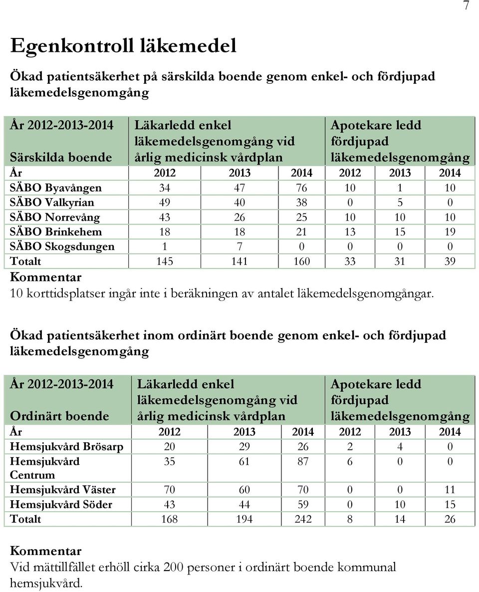 Brinkehem 18 18 21 13 15 19 SÄBO Skogsdungen 1 7 0 0 0 0 Totalt 145 141 160 33 31 39 Kommentar 10 korttidsplatser ingår inte i beräkningen av antalet läkemedelsgenomgångar.