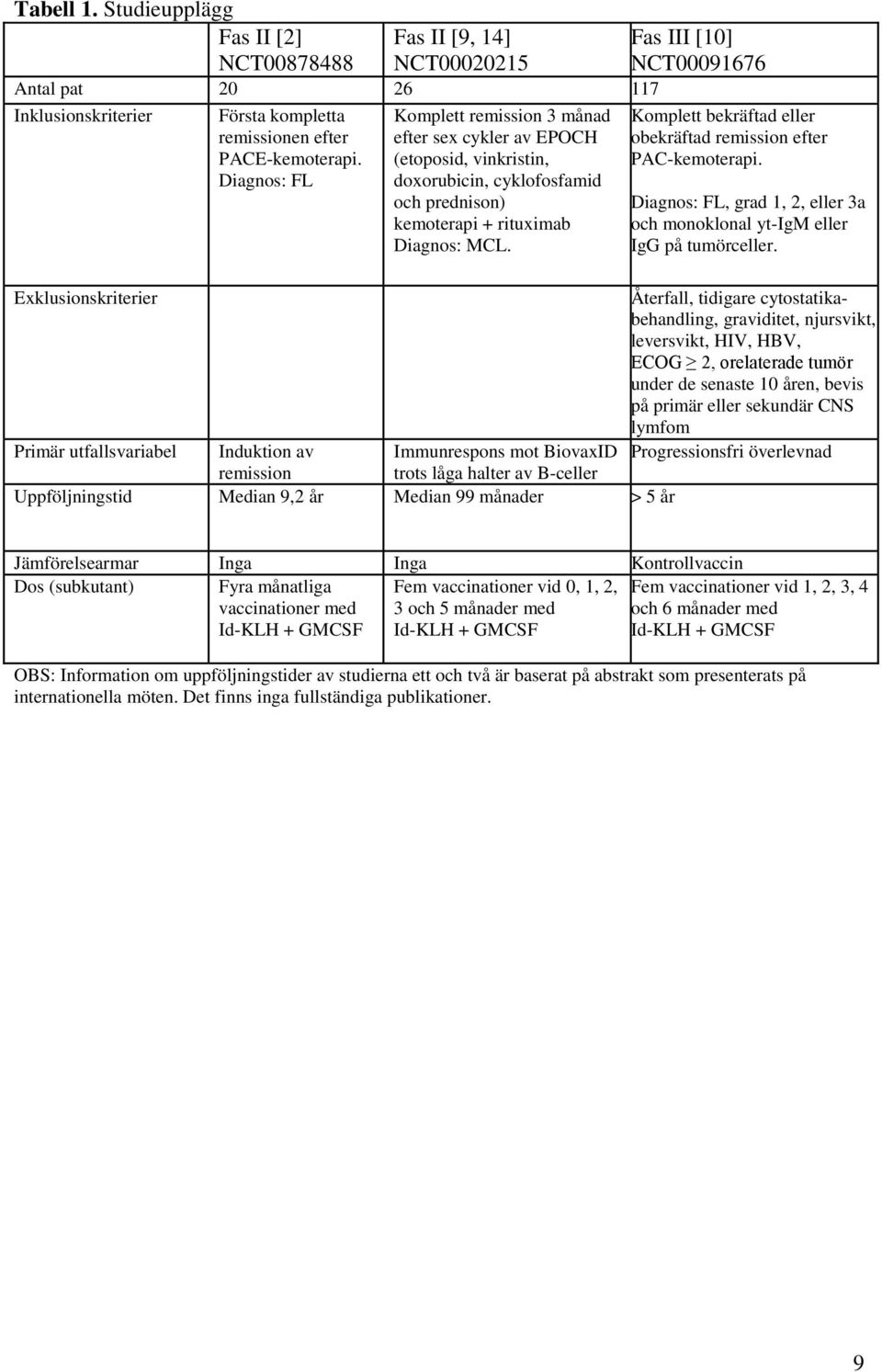 Fas III [10] NCT00091676 Komplett bekräftad eller obekräftad remission efter PAC-kemoterapi. Diagnos: FL, grad 1, 2, eller 3a och monoklonal yt-igm eller IgG på tumörceller.