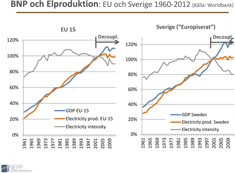 15 Decoupl. 12% Sverige ( Europiserat ) Decoupl.