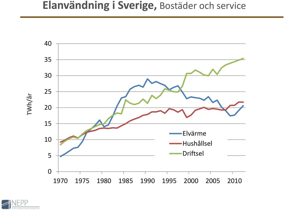 15 1 5 Elvärme Hushållsel