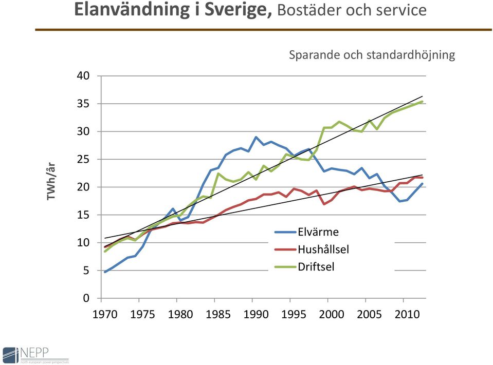 standardhöjning 35 3 25 2 15 1 5 Elvärme