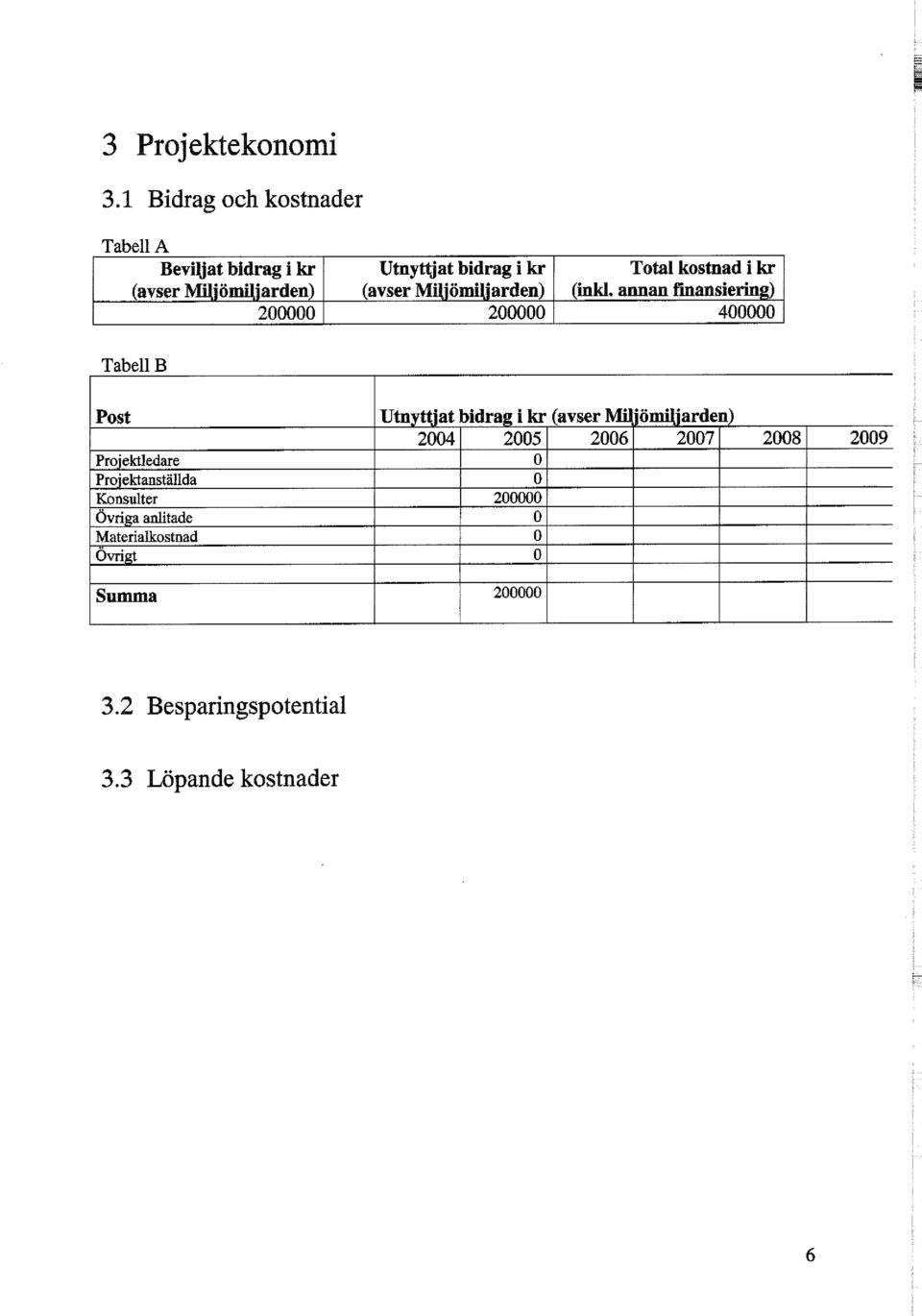 (avser Mujömiljarden) 200000 Total kostnad I kr (Inkl, annan finansiering) 400000 Post Projektledare Pro j